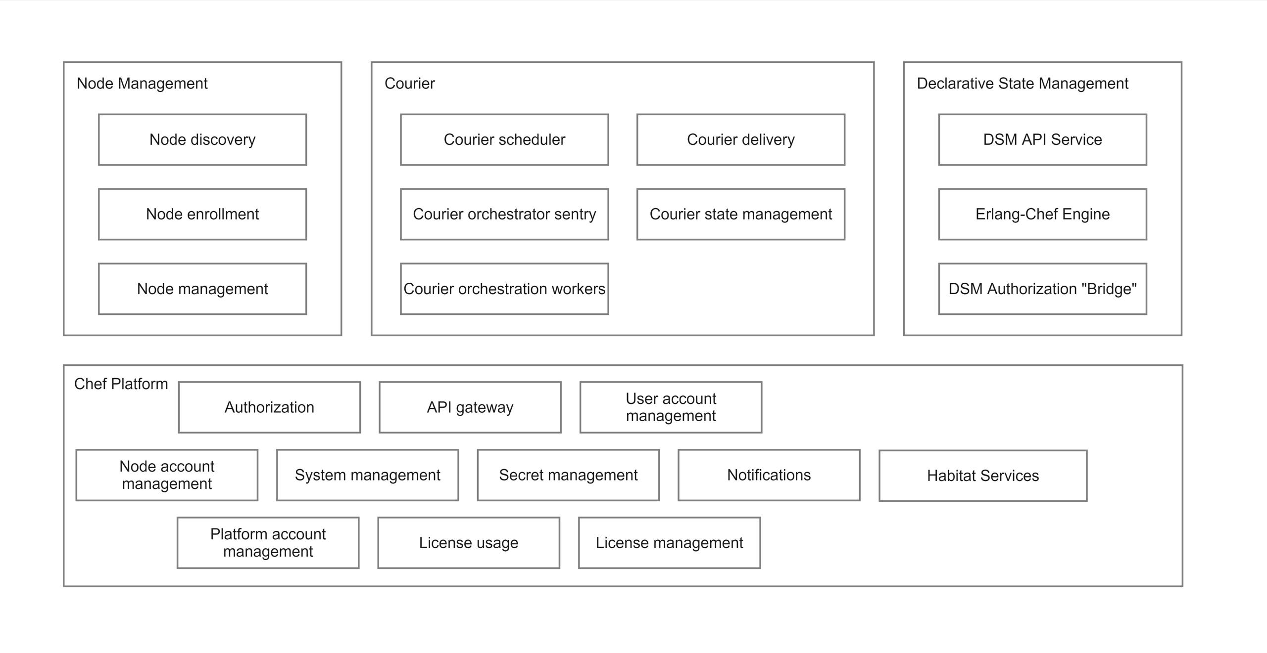 Diagram of the four Chef 360 Platform services: Courier, Node Management, Declarative State Management, and Platforms