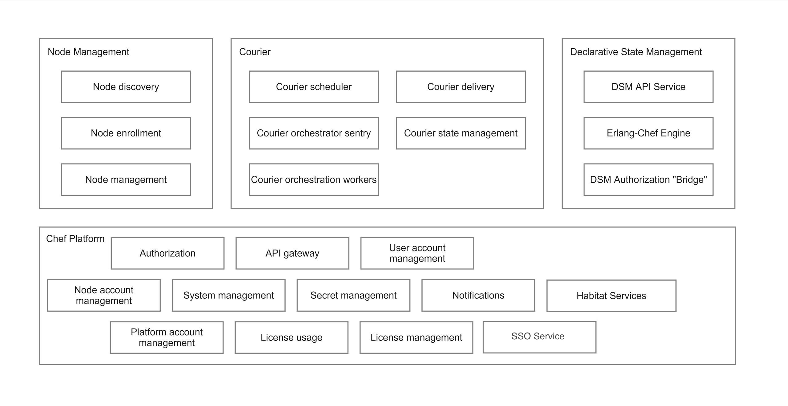 Diagram of the four Chef 360 Platform services: Courier, Node Management, Declarative State Management, and Platforms